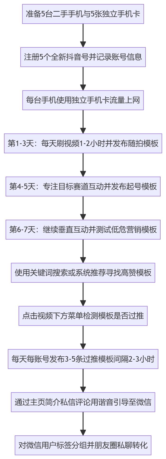 SOP执行流程图